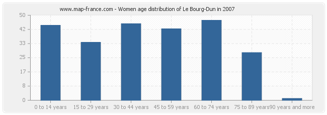 Women age distribution of Le Bourg-Dun in 2007